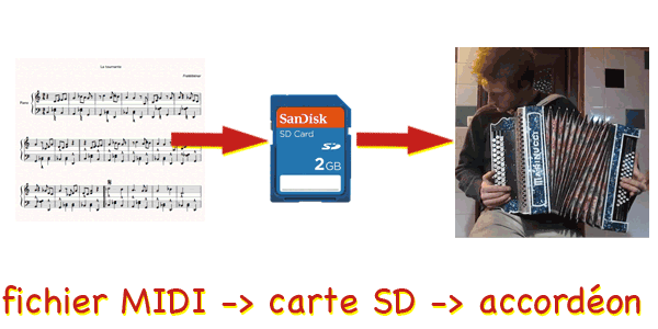 Transfert du fichier MIDI de l'ordinateur à l'accordéon